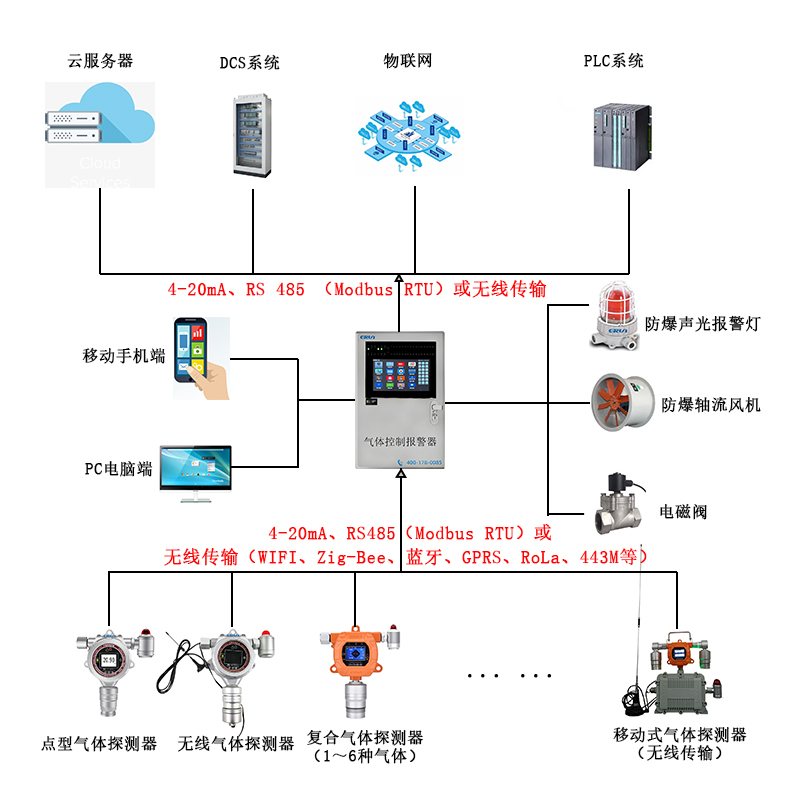 R125五氟乙烷制冷劑氣體泄漏在線監(jiān)測報警控制系統(tǒng)