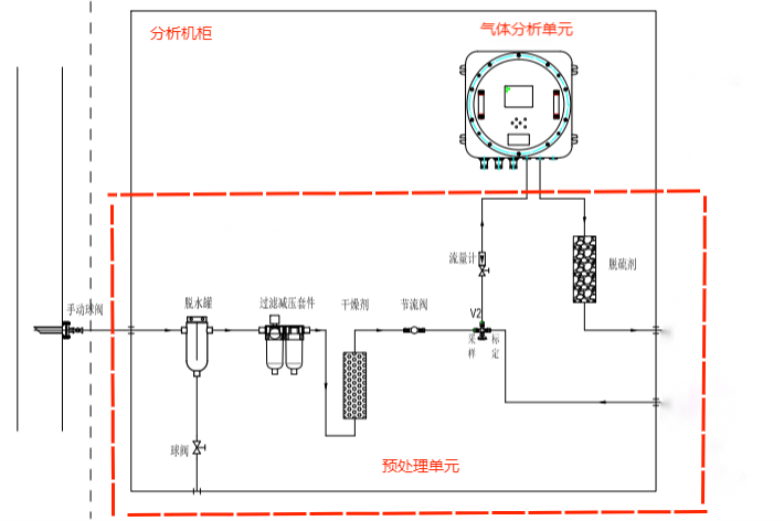 油氣田沼氣硫化氫在線監(jiān)測(cè)分析系統(tǒng)流路圖