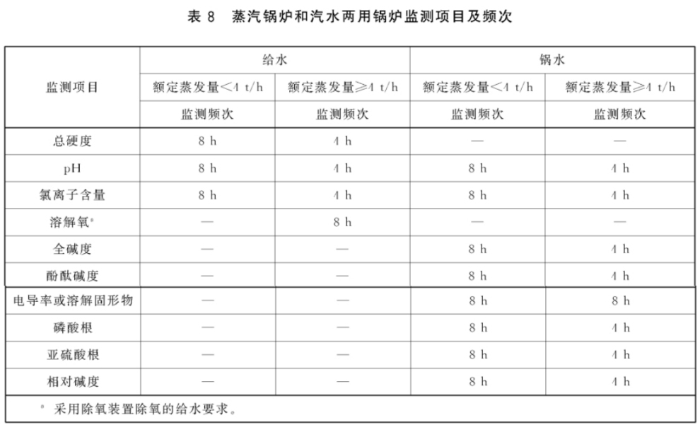 蒸汽鍋爐和汽水兩用鍋爐監(jiān)測項目及頻次國家標(biāo)準(zhǔn)